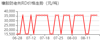 橡胶防老剂RD 价格行情