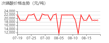 次磷酸 价格行情