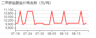 二甲胺盐酸盐 价格行情