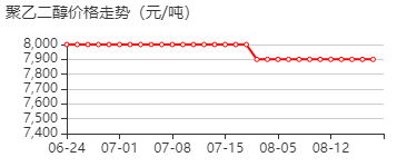 聚乙二醇 价格行情