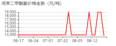 间苯二甲酰氯 价格行情