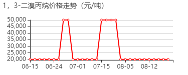 1,3-二溴丙烷 价格行情