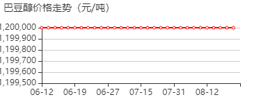 巴豆醇 价格行情