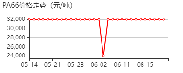 聚己二酰己二胺 价格行情