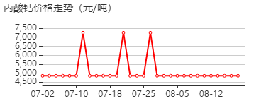 丙酸钙 价格行情