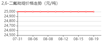 2,6-二氟吡啶 价格行情