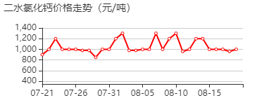 二水氯化钙 价格行情