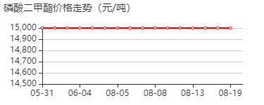 磷酸二甲酯 价格行情