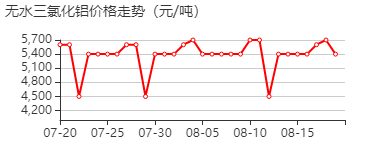 三氯化铝 价格行情