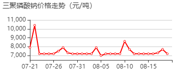 三聚磷酸钠 价格行情