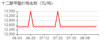 月桂酸甲酯 价格行情