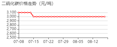 二硫化碳 价格行情