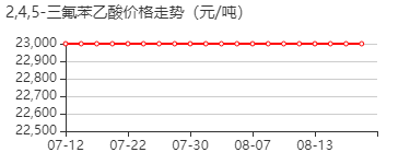 2,4,5-三氟苯乙酸 价格行情