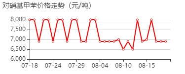 对硝基甲苯 价格行情