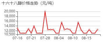 鲸蜡硬脂醇 价格行情