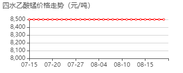 四水合乙酸锰 价格行情