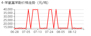 4-苯氧基苯酚 价格行情