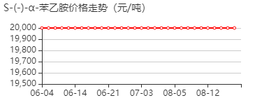 S(-)-α-苯乙胺 价格行情