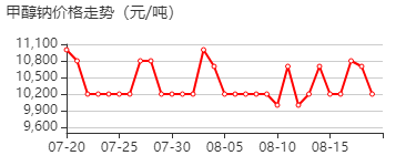 甲醇钠 价格行情