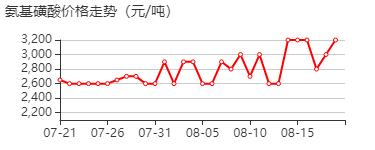 氨基磺酸 价格行情