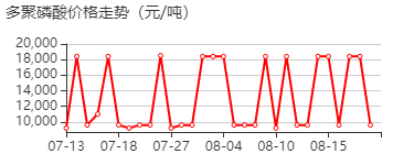 多聚磷酸 价格行情