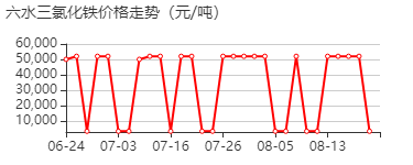 六水三氯化铁 价格行情