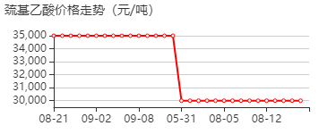 巯基乙酸 价格行情