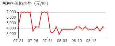 消泡剂 价格行情