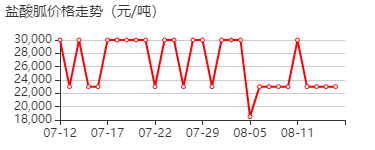 盐酸胍 价格行情