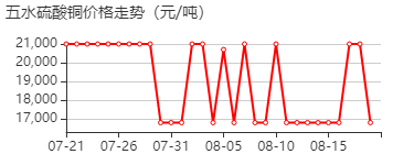 五水硫酸铜 价格行情