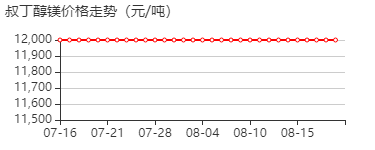 叔丁醇镁 价格行情