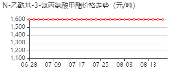 N-乙酰基-3-氯丙氨酸甲酯 价格行情