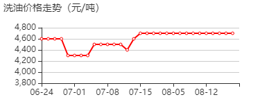 发光油 价格行情