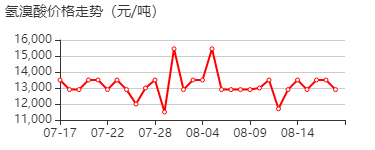 氢溴酸 价格行情