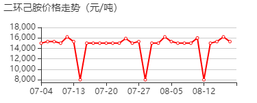 二环己胺 价格行情