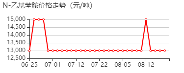 N-乙基苯胺 价格行情