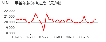 N,N-二甲基苯胺 价格行情