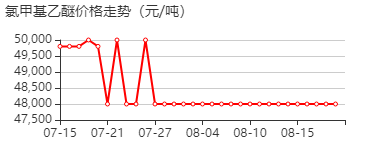 氯甲基乙醚 价格行情