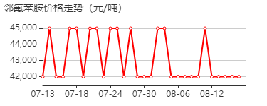 邻氟苯胺 价格行情