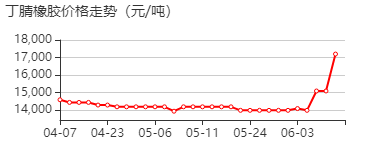 丁腈橡胶 价格行情