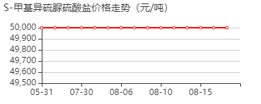 S-甲基异硫脲硫酸盐 价格行情