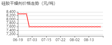 硅胶干燥剂 价格行情