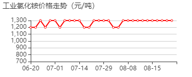 工业氯化铵 价格行情