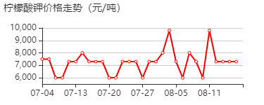 柠檬酸钾 价格行情