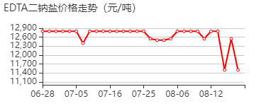 乙二胺四乙酸二钠盐 价格行情