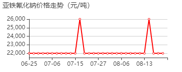 黄血盐钠 价格行情