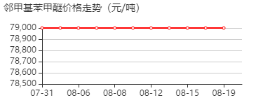 2-甲基苯甲醚 价格行情