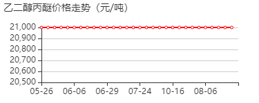 乙二醇单正丙醚 价格行情