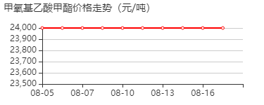 甲氧基乙酸甲酯 价格行情