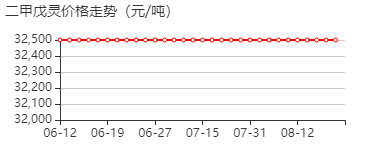 二甲戊灵 价格行情